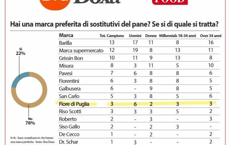 I sondaggi Doxa confermano: Fiore di Puglia è nella top ten dei prodotti da forno